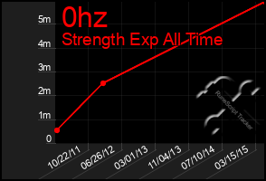 Total Graph of 0hz