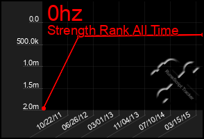 Total Graph of 0hz