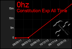 Total Graph of 0hz