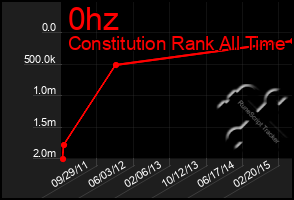 Total Graph of 0hz