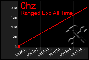 Total Graph of 0hz