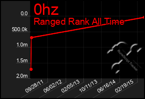 Total Graph of 0hz