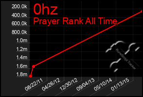 Total Graph of 0hz