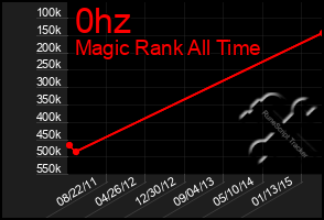 Total Graph of 0hz