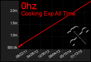 Total Graph of 0hz