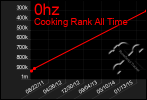 Total Graph of 0hz