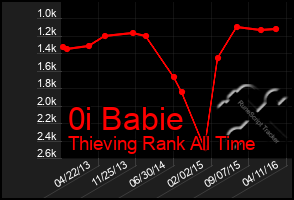 Total Graph of 0i Babie