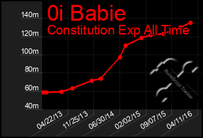 Total Graph of 0i Babie