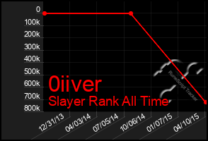 Total Graph of 0iiver
