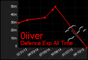 Total Graph of 0iiver