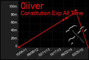 Total Graph of 0iiver