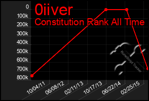 Total Graph of 0iiver