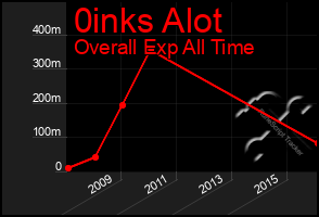 Total Graph of 0inks Alot