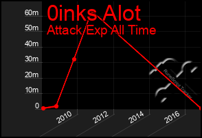 Total Graph of 0inks Alot