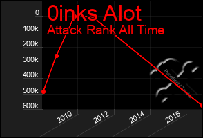 Total Graph of 0inks Alot