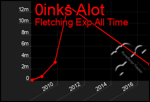 Total Graph of 0inks Alot