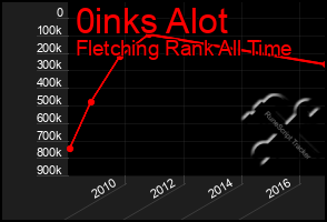 Total Graph of 0inks Alot