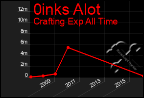 Total Graph of 0inks Alot