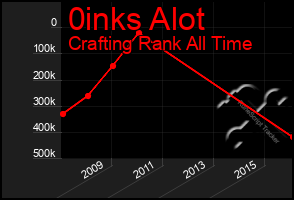 Total Graph of 0inks Alot