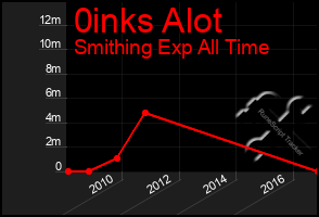 Total Graph of 0inks Alot