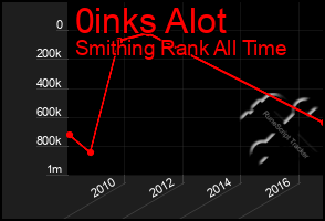 Total Graph of 0inks Alot