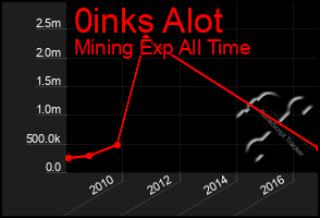 Total Graph of 0inks Alot