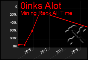 Total Graph of 0inks Alot