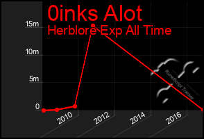 Total Graph of 0inks Alot