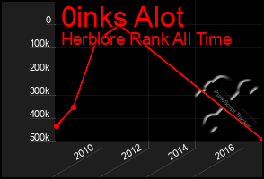 Total Graph of 0inks Alot