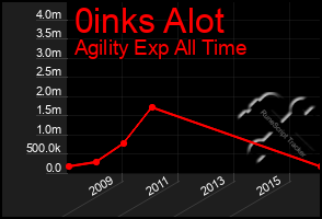 Total Graph of 0inks Alot