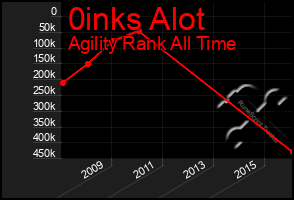 Total Graph of 0inks Alot