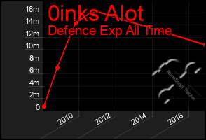 Total Graph of 0inks Alot