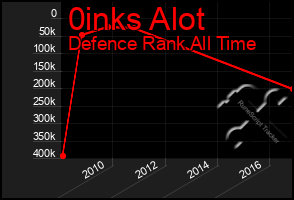 Total Graph of 0inks Alot