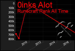 Total Graph of 0inks Alot