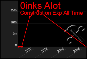 Total Graph of 0inks Alot