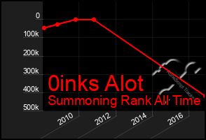 Total Graph of 0inks Alot