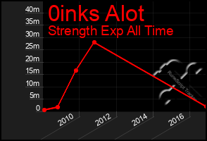 Total Graph of 0inks Alot