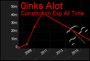 Total Graph of 0inks Alot