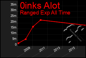 Total Graph of 0inks Alot