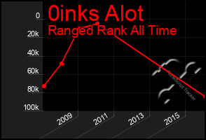 Total Graph of 0inks Alot