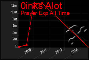 Total Graph of 0inks Alot