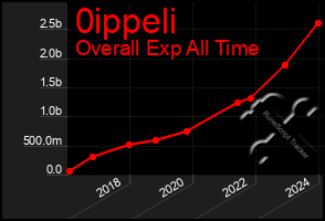 Total Graph of 0ippeli