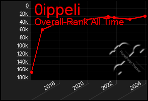 Total Graph of 0ippeli