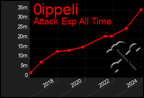 Total Graph of 0ippeli