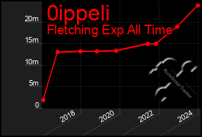 Total Graph of 0ippeli