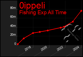 Total Graph of 0ippeli