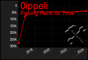 Total Graph of 0ippeli