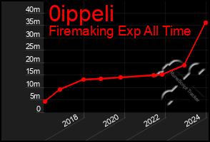 Total Graph of 0ippeli