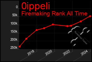 Total Graph of 0ippeli