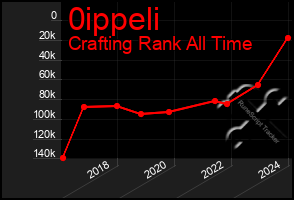 Total Graph of 0ippeli